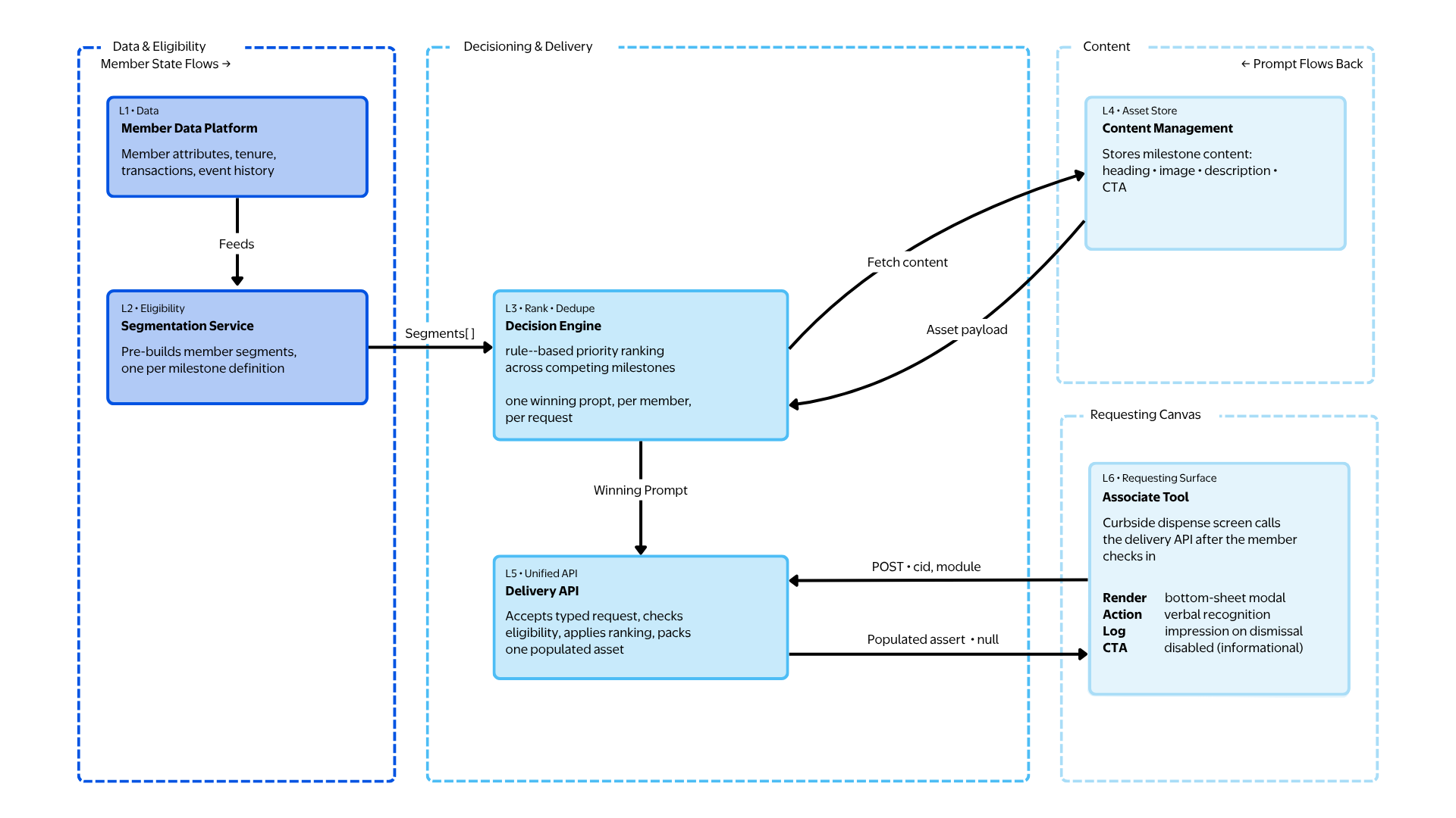 Milestone architecture diagram for the intelligence layer